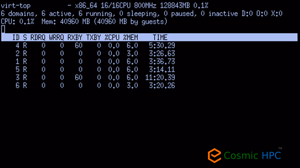 qemu-kvm virtualization console